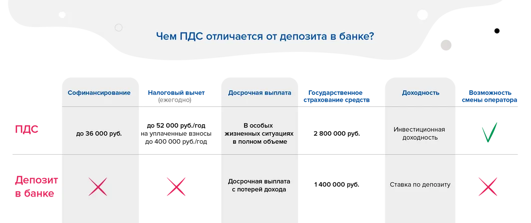 Чем ПДС отличается от депозита